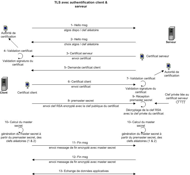Authentification client et serveur