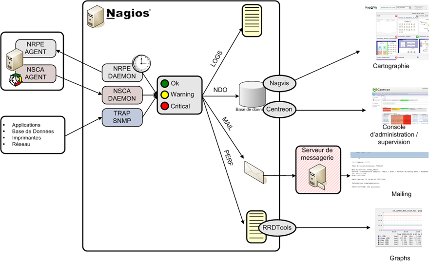 Architecture Nagios