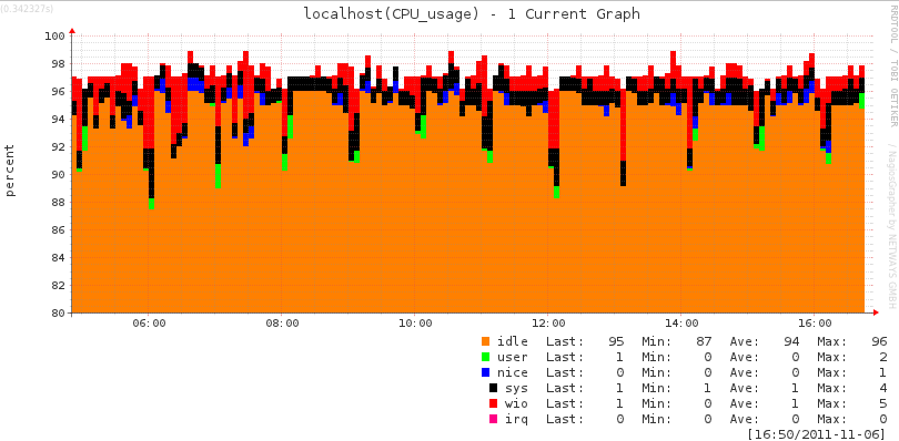 Service performance