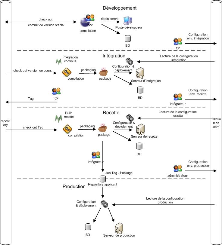 Cycle de production