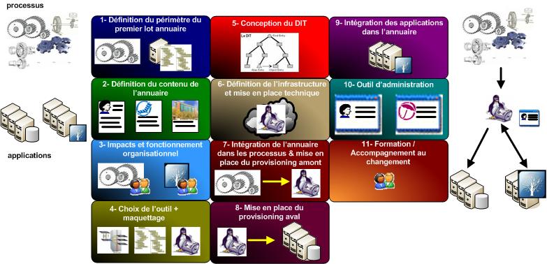 Projet LDAP