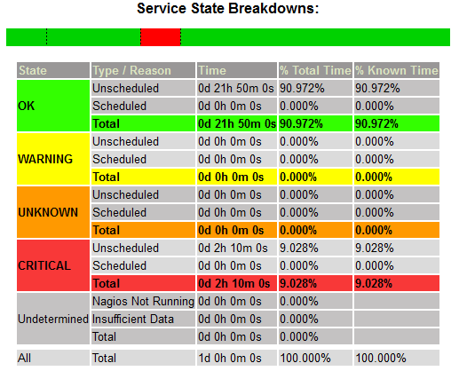 Service statistique